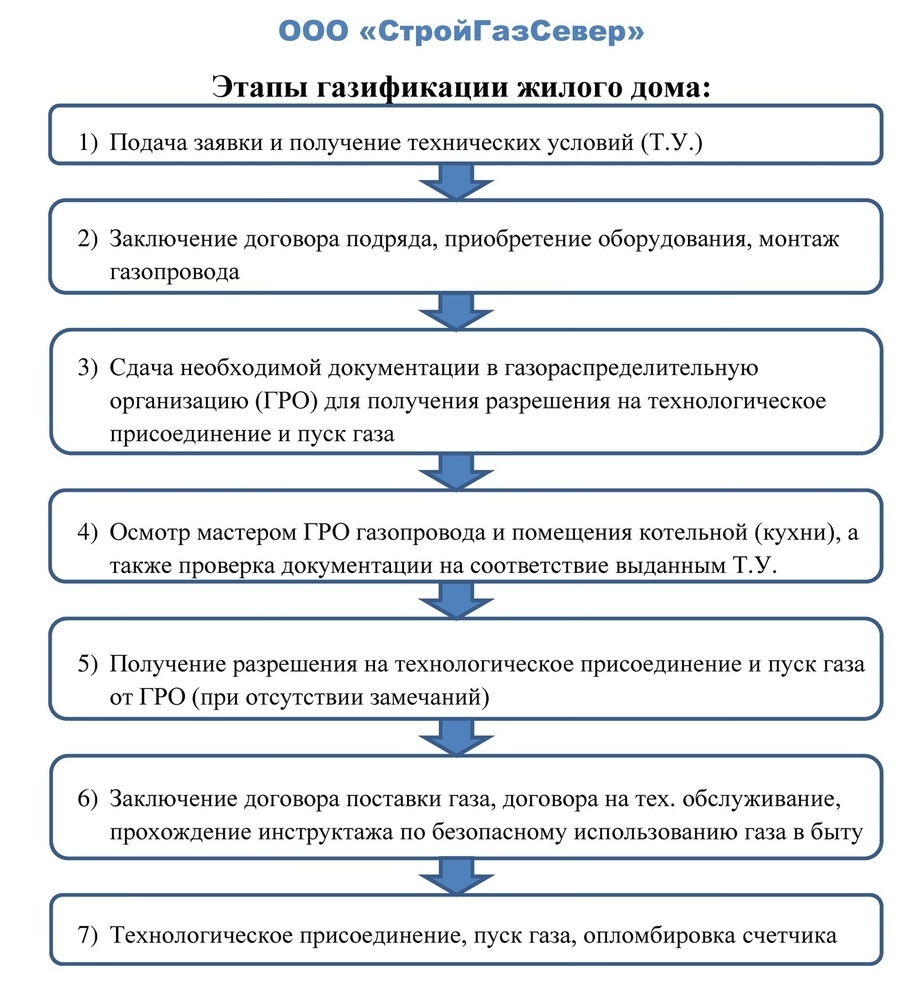 Какие сроки подключения газа Этапы газификации